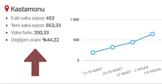 En güncel verilerle illere göre risk durumu, haftalık vaka sayısı ve vakalardaki artış oranı 39