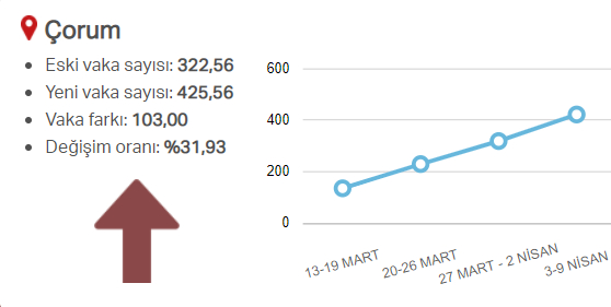 En güncel verilerle illere göre risk durumu, haftalık vaka sayısı ve vakalardaki artış oranı 41