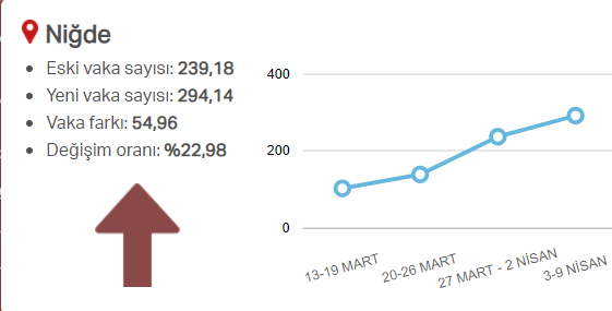 En güncel verilerle illere göre risk durumu, haftalık vaka sayısı ve vakalardaki artış oranı 45