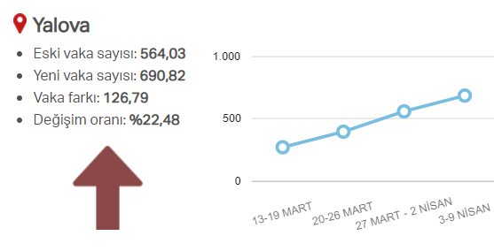 En güncel verilerle illere göre risk durumu, haftalık vaka sayısı ve vakalardaki artış oranı 5