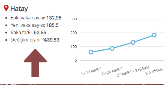 En güncel verilerle illere göre risk durumu, haftalık vaka sayısı ve vakalardaki artış oranı 52