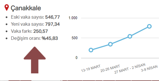 En güncel verilerle illere göre risk durumu, haftalık vaka sayısı ve vakalardaki artış oranı 6