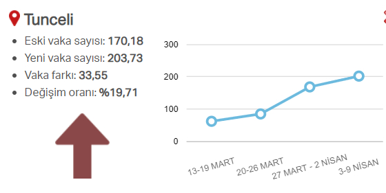 En güncel verilerle illere göre risk durumu, haftalık vaka sayısı ve vakalardaki artış oranı 60