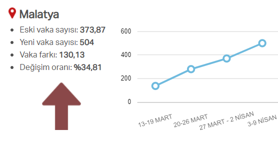 En güncel verilerle illere göre risk durumu, haftalık vaka sayısı ve vakalardaki artış oranı 62