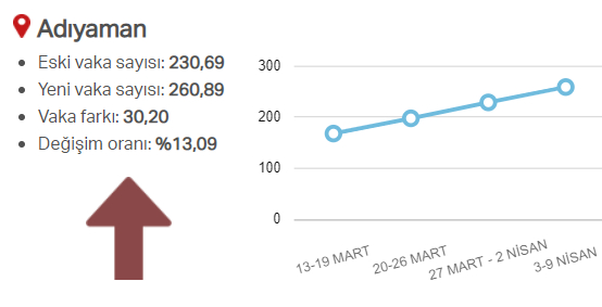 En güncel verilerle illere göre risk durumu, haftalık vaka sayısı ve vakalardaki artış oranı 63