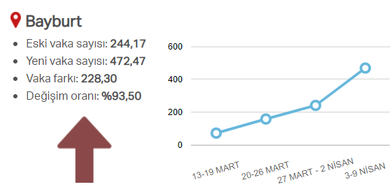 En güncel verilerle illere göre risk durumu, haftalık vaka sayısı ve vakalardaki artış oranı 65