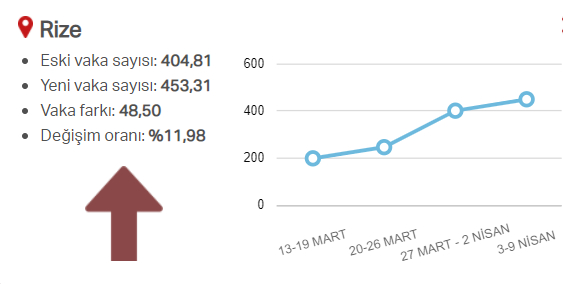 En güncel verilerle illere göre risk durumu, haftalık vaka sayısı ve vakalardaki artış oranı 66