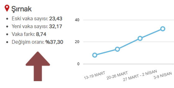 En güncel verilerle illere göre risk durumu, haftalık vaka sayısı ve vakalardaki artış oranı 71