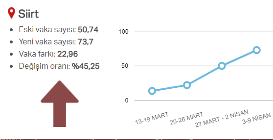 En güncel verilerle illere göre risk durumu, haftalık vaka sayısı ve vakalardaki artış oranı 73