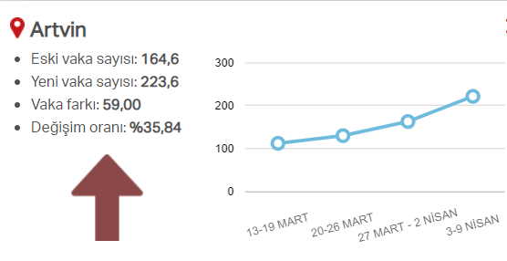 En güncel verilerle illere göre risk durumu, haftalık vaka sayısı ve vakalardaki artış oranı 77