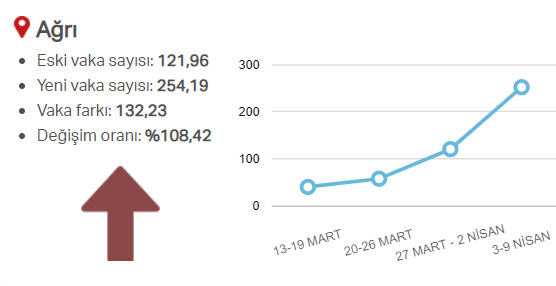 En güncel verilerle illere göre risk durumu, haftalık vaka sayısı ve vakalardaki artış oranı 80