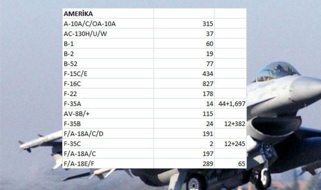 Hangi Ülkenin Kaç Savaş Uçağı Var 6