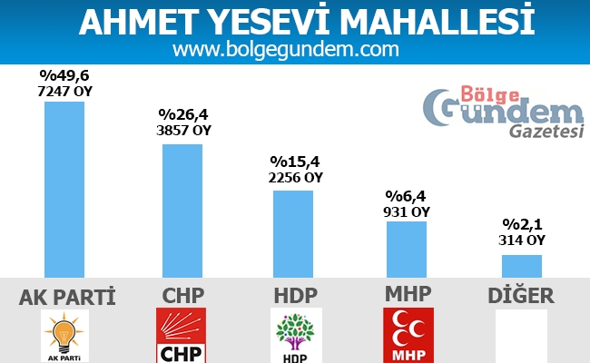 1 Kasım Pendik Mahalle mahalle seçim sonuçları 1