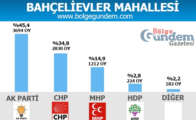 1 Kasım Pendik Mahalle mahalle seçim sonuçları 2