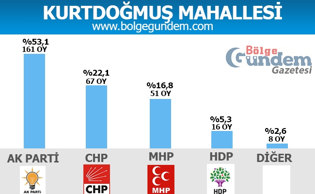 1 Kasım Pendik Mahalle mahalle seçim sonuçları 20