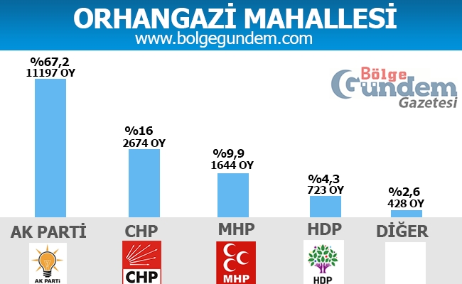 1 Kasım Pendik Mahalle mahalle seçim sonuçları 22