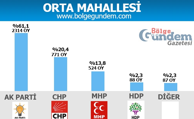 1 Kasım Pendik Mahalle mahalle seçim sonuçları 23