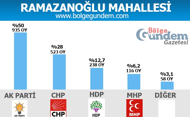 1 Kasım Pendik Mahalle mahalle seçim sonuçları 24