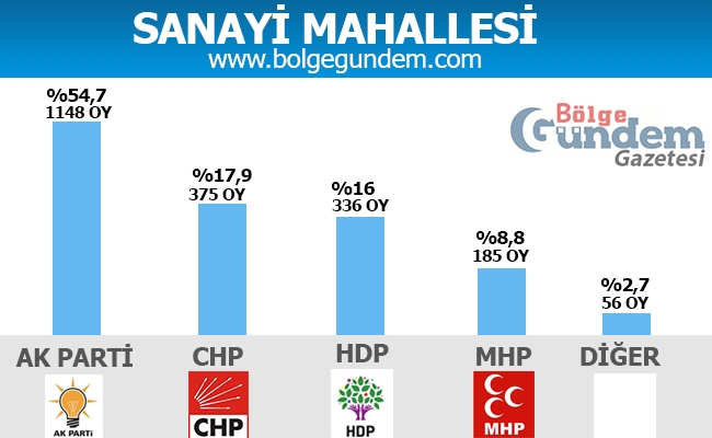 1 Kasım Pendik Mahalle mahalle seçim sonuçları 25