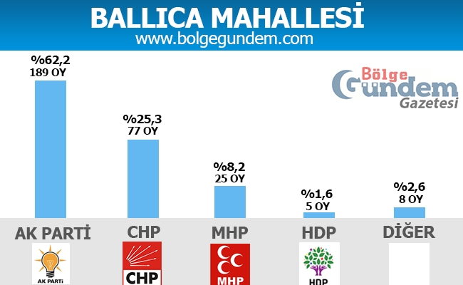 1 Kasım Pendik Mahalle mahalle seçim sonuçları 3