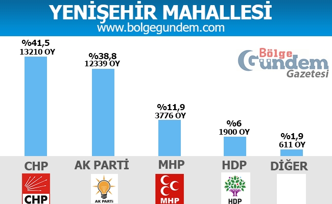 1 Kasım Pendik Mahalle mahalle seçim sonuçları 31