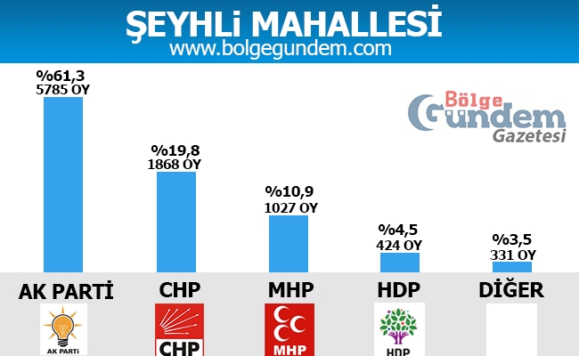 1 Kasım Pendik Mahalle mahalle seçim sonuçları 36