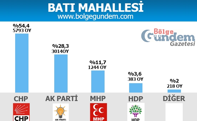 1 Kasım Pendik Mahalle mahalle seçim sonuçları 4