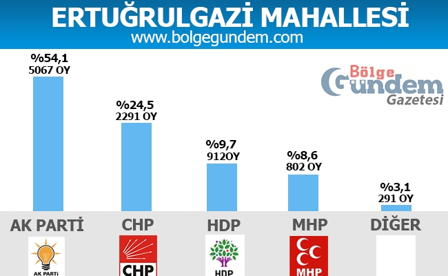 1 Kasım Pendik Mahalle mahalle seçim sonuçları 8