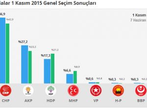 1 Kasım İstanbul 1. Bölge Oy Oranları