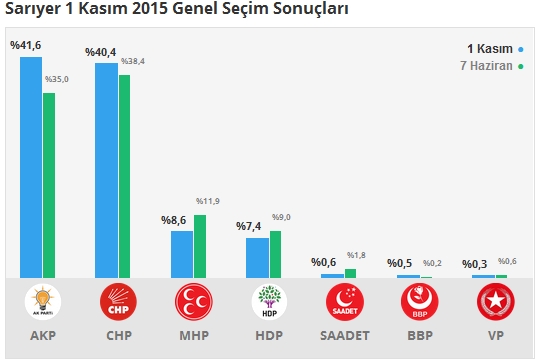 1 Kasım İstanbul 2. Bölge Oy Oranları 1