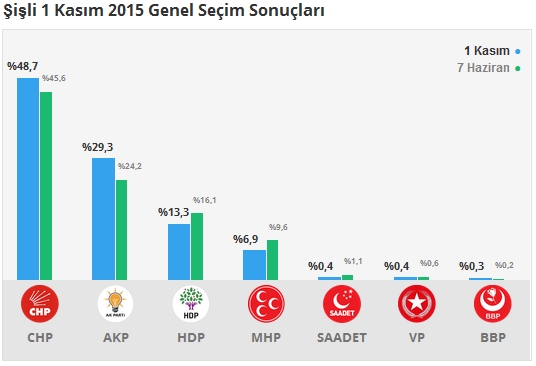 1 Kasım İstanbul 2. Bölge Oy Oranları 11