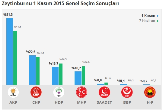 1 Kasım İstanbul 2. Bölge Oy Oranları 12