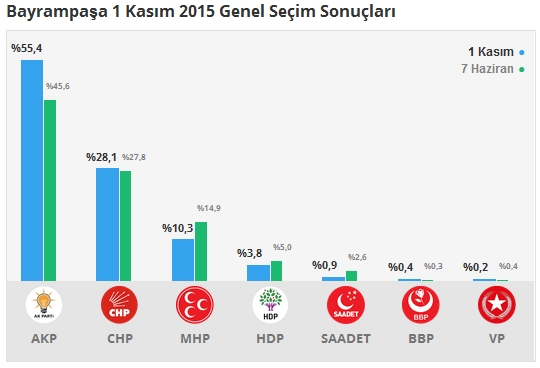 1 Kasım İstanbul 2. Bölge Oy Oranları 2