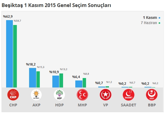 1 Kasım İstanbul 2. Bölge Oy Oranları 3