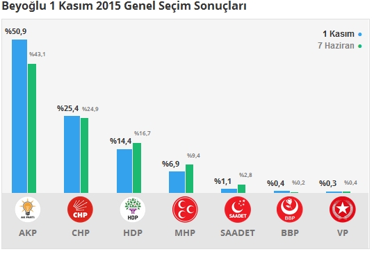 1 Kasım İstanbul 2. Bölge Oy Oranları 4