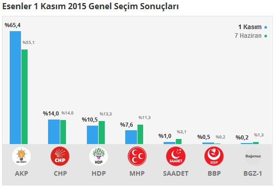 1 Kasım İstanbul 2. Bölge Oy Oranları 5