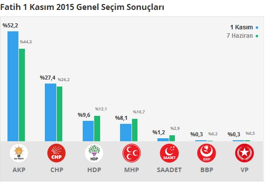 1 Kasım İstanbul 2. Bölge Oy Oranları 7