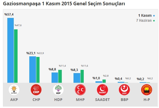 1 Kasım İstanbul 2. Bölge Oy Oranları 8