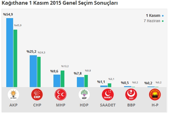 1 Kasım İstanbul 2. Bölge Oy Oranları 9