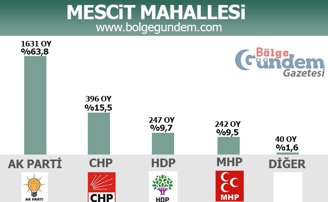 1 Kasım 2015 Tuzla Mahalle Mahalle Seçim sonuçları 10