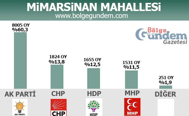 1 Kasım 2015 Tuzla Mahalle Mahalle Seçim sonuçları 11