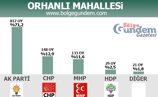 1 Kasım 2015 Tuzla Mahalle Mahalle Seçim sonuçları 12