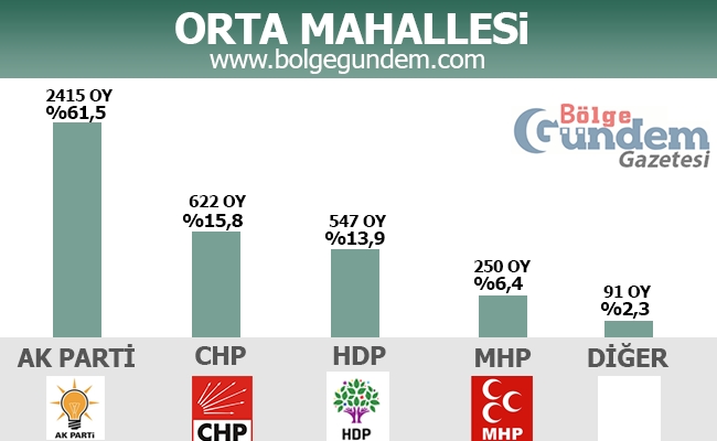 1 Kasım 2015 Tuzla Mahalle Mahalle Seçim sonuçları 13