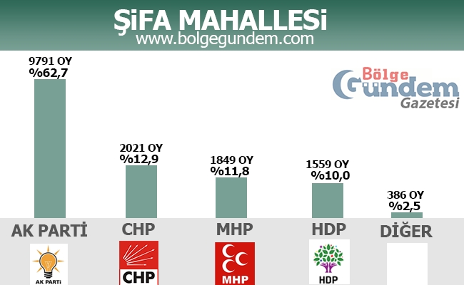 1 Kasım 2015 Tuzla Mahalle Mahalle Seçim sonuçları 15