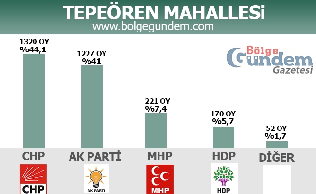 1 Kasım 2015 Tuzla Mahalle Mahalle Seçim sonuçları 16