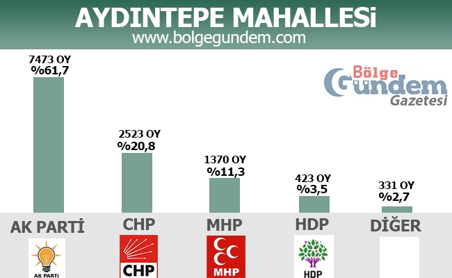 1 Kasım 2015 Tuzla Mahalle Mahalle Seçim sonuçları 4