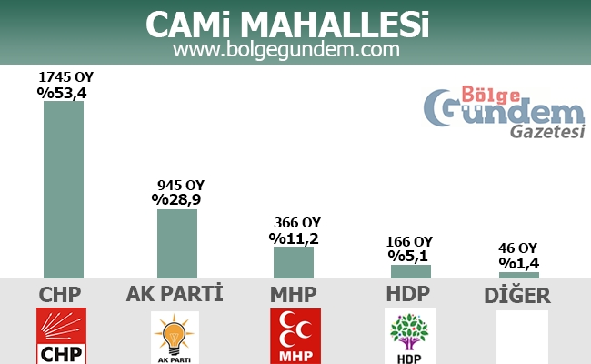 1 Kasım 2015 Tuzla Mahalle Mahalle Seçim sonuçları 5