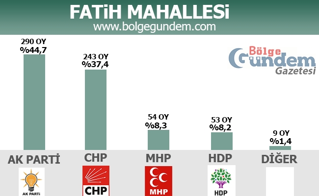 1 Kasım 2015 Tuzla Mahalle Mahalle Seçim sonuçları 7