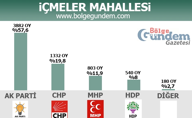 1 Kasım 2015 Tuzla Mahalle Mahalle Seçim sonuçları 8