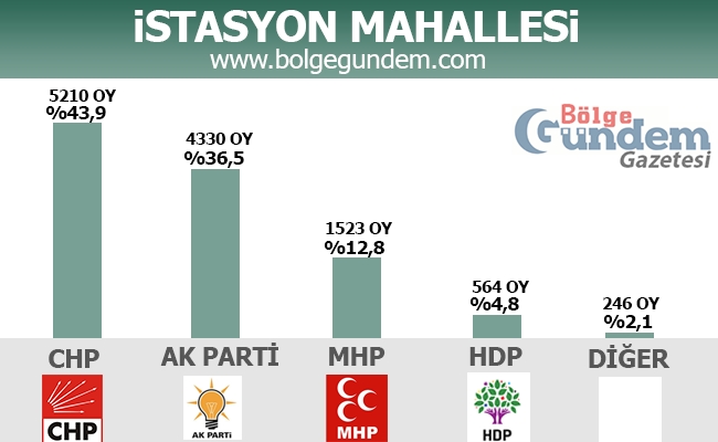 1 Kasım 2015 Tuzla Mahalle Mahalle Seçim sonuçları 9